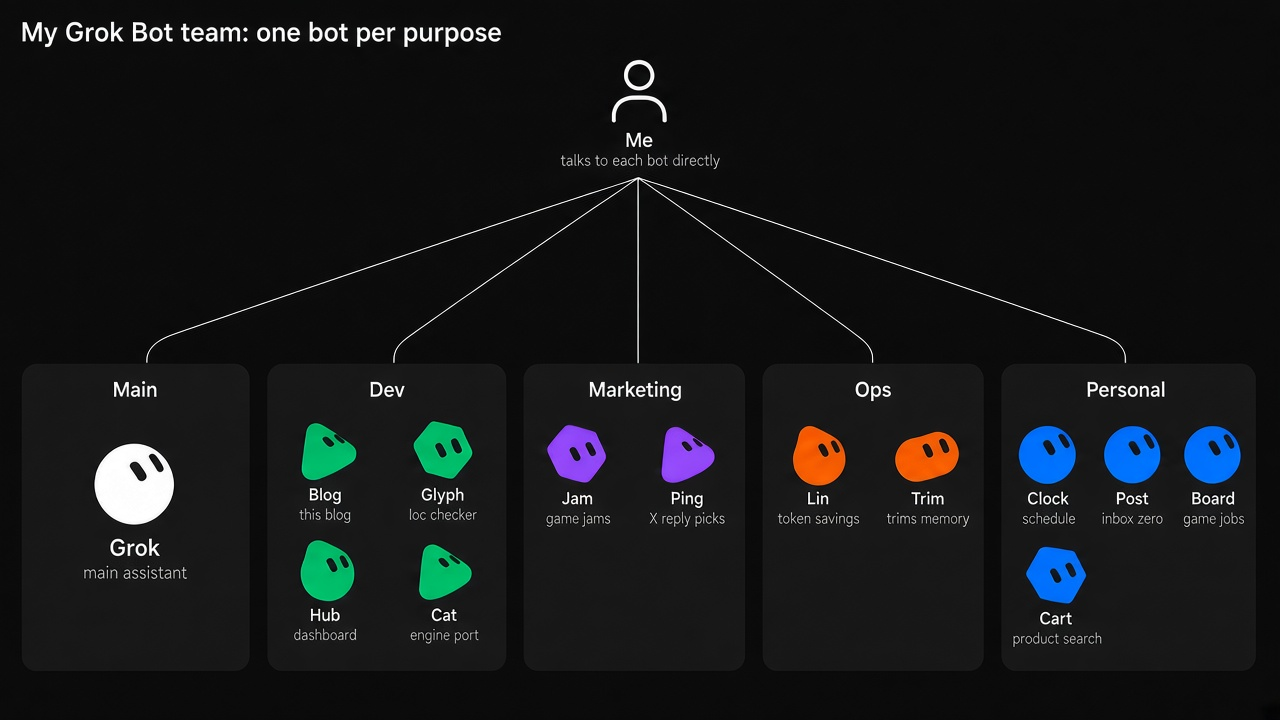 My bot team. I talk to each group directly: Main, Dev, Marketing, Ops, Personal.
