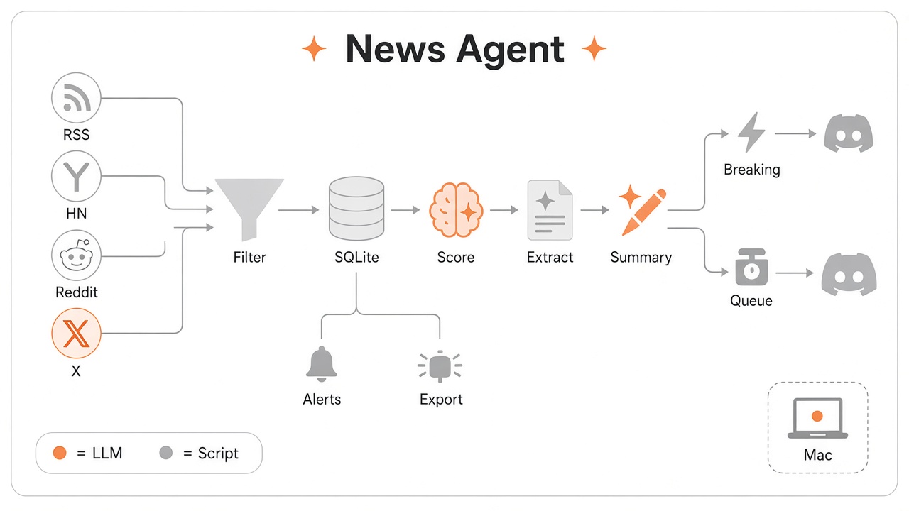 News agent architecture. RSS, Hacker News, Reddit, and X are collected in parallel, pass script filters and LLM scoring and summaries, then go from the queue to Discord.