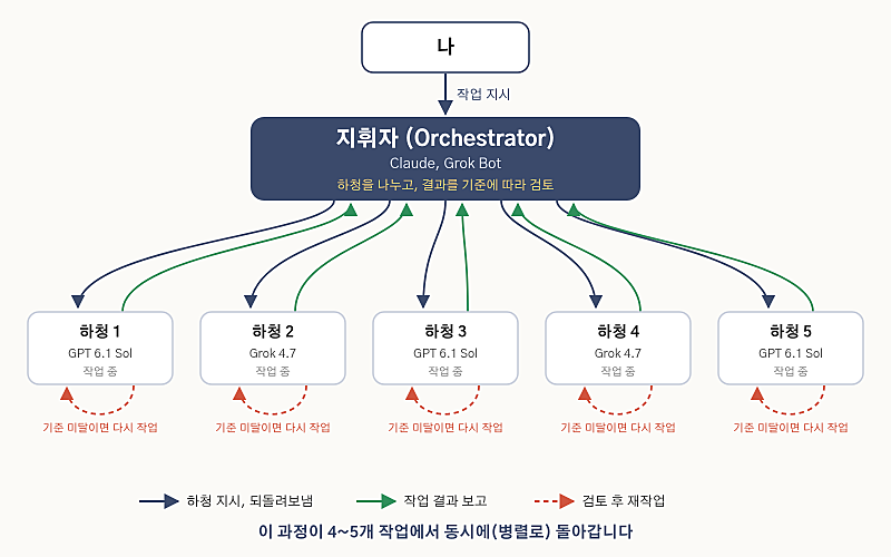 지휘자가 위에 있고, 아래 하청들이 보고하면 기준에 맞춰 검토한 뒤 안 맞으면 다시 돌려보내는 흐름도.